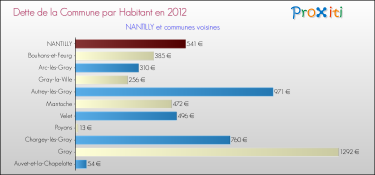 Dette par habitant de la commune en 2012 pour NANTILLY et les communes proches Comparaison de la dette par habitant de la commune en 2012 pour NANTILLY et les communes voisines