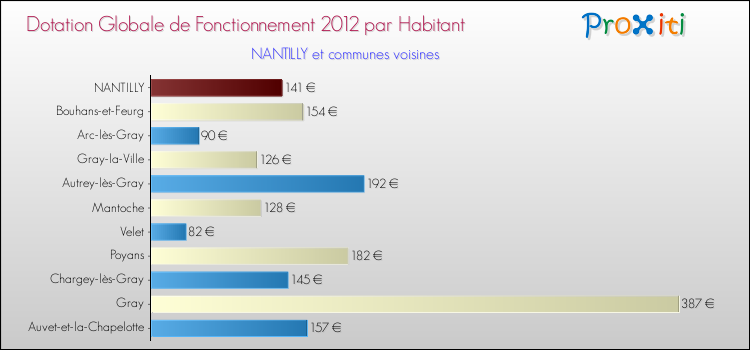 Montant des dotations globales de fonctionnement DGF par Habitant pour NANTILLY et les communes proches Comparaison des des dotations globales de fonctionnement DGF par habitant pour NANTILLY et les communes voisines