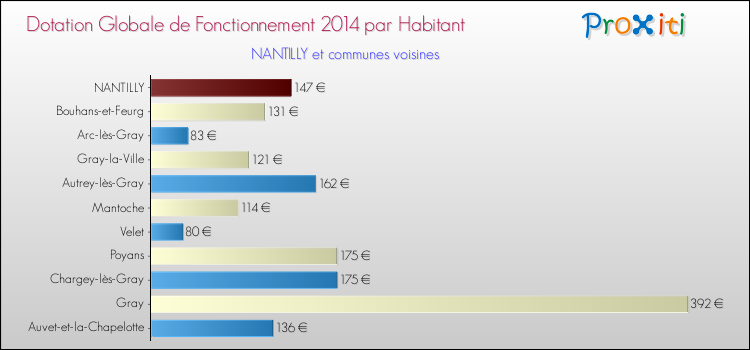 Montant des dotations globales de fonctionnement DGF par Habitant pour NANTILLY et les communes proches en 2014. Comparaison des des dotations globales de fonctionnement DGF par habitant pour NANTILLY et les communes voisines en 2014.