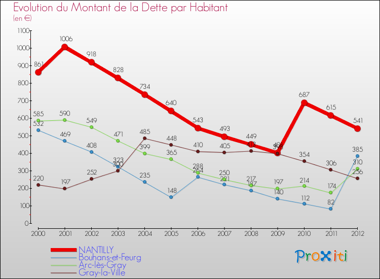 Evolution de la dette par habitant pour la commune de NANTILLY et les communes proches de 2000 à 2012 Comparaison de la dette par habitant pour NANTILLY et les communes voisines de 2000 à 2012