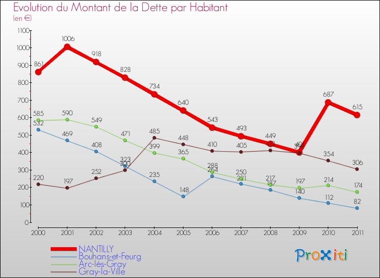 Evolution de la dette par habitant pour la commune de NANTILLY et les communes proches Comparaison de la dette par habitant pour NANTILLY et les communes voisines