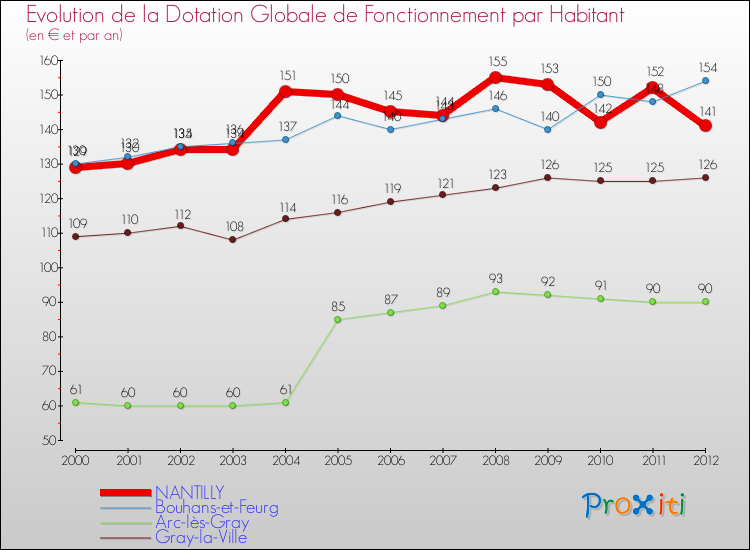 Evolution et montant de la dotation globale de fonctionnement par Habitant pour NANTILLY et les communes proches Comparaison des dotations globales de fonctionnement par habitant pour NANTILLY et les communes voisines