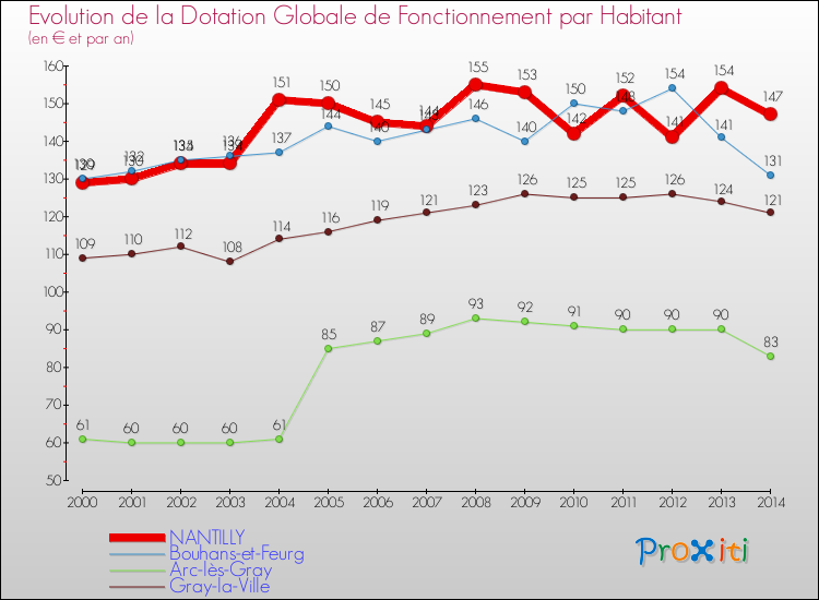 Evolution et montant de la dotation globale de fonctionnement par Habitant pour NANTILLY et les communes proches de 2000 à 2014. Comparaison des dotations globales de fonctionnement par habitant pour NANTILLY et les communes voisines de 2000 à 2014.