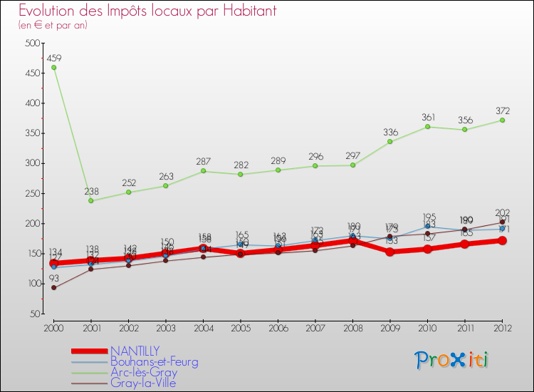 Evolution et montant des impôts locaux par Habitant pour NANTILLY et les communes proches Comparaison des impôts locaux par habitant pour NANTILLY et les communes voisines