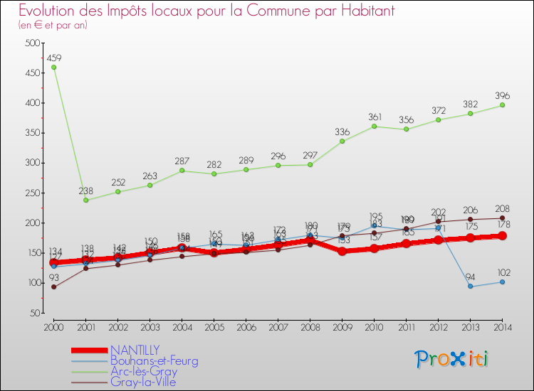 Evolution et montant des impôts locaux par Habitant pour NANTILLY et les communes proches de 2000 à 2014 Comparaison des impôts locaux par habitant pour NANTILLY et les communes voisines de 2000 à 2014