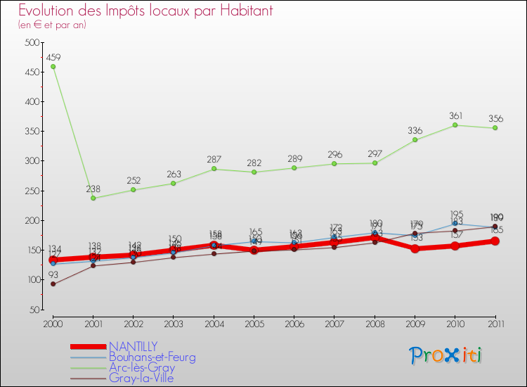 Evolution et montant des impôts locaux par Habitant pour NANTILLY et les communes proches Comparaison des impôts locaux par habitant pour NANTILLY et les communes voisines