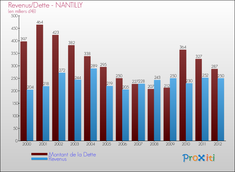 Evolution comparée de la dette et des revenus pour la commune de NANTILLY de 2000 à 2012 Comparaison de la dette et des revenus pour NANTILLY de 2000 à 2012