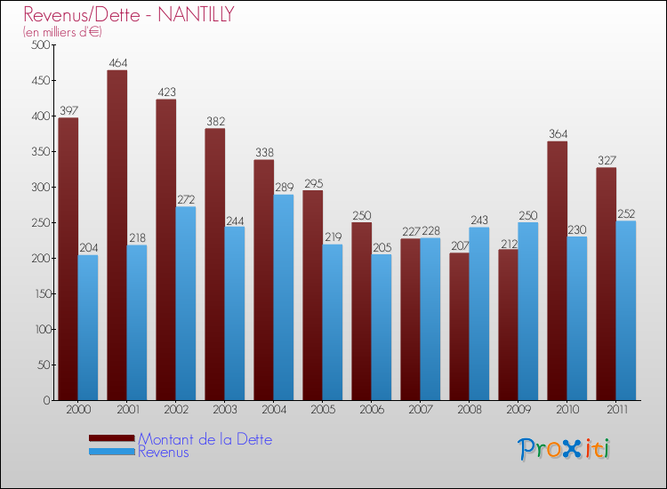 Evolution comparée de la dette et des revenus pour la commune de NANTILLY de 2000 à 2011 Comparaison de la dette et des revenus pour NANTILLY de 2000 à 2011