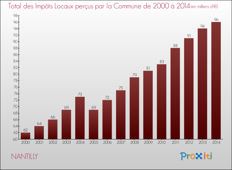 Evolution des Impôts Locaux pour la commune de NANTILLY de 2000 à 2014 Evolution des Impôts Locaux pour NANTILLY de 2000 à 2014