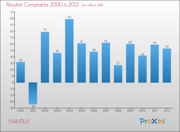 Evolution du résultat comptable pour la commune de NANTILLY de 2000 à 2012 Evolution du résultat comptable pour NANTILLY de 2000 à 2012