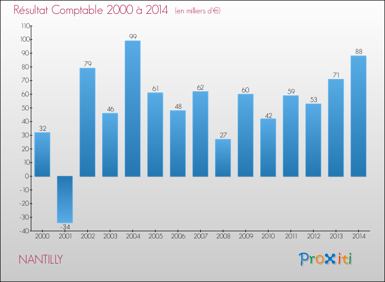 Evolution du résultat comptable pour la commune de NANTILLY de 2000 à 2014 Evolution du résultat comptable pour NANTILLY de 2000 à 2014