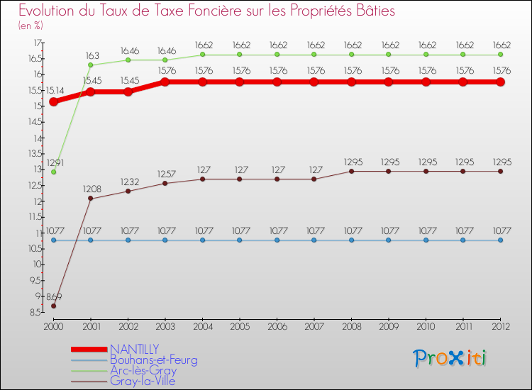 Evolution du taux de la taxe foncière sur le bati pour NANTILLY et les communes proches de 2000 à 2012 Comparaison des taux de taxe foncière sur le bati pour NANTILLY et les communes voisines de 2000 à 2012