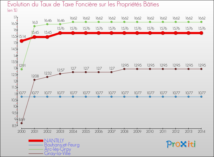 Evolution du taux de la taxe foncière sur le bati pour NANTILLY et les communes proches de 2000 à 2014 Comparaison des taux de taxe foncière sur le bati pour NANTILLY et les communes voisines de 2000 à 2014