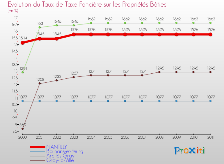 Evolution du taux de la taxe foncière sur le bati pour NANTILLY et les communes proches Comparaison des taux de taxe foncière sur le bati pour NANTILLY et les communes voisines