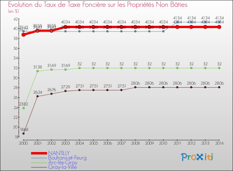 Evolution du taux de la taxe foncière sur les immeubles et terrains non batis pour NANTILLY et les communes proches de 2000 à 2014 Comparaison des taux de la taxe foncière sur les immeubles et terrains non batis pour NANTILLY et les communes voisines de 2000 à 2014