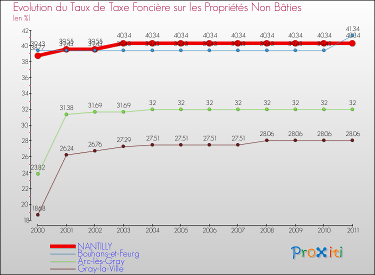 Evolution du taux de la taxe foncière sur les immeubles et terrains non batis pour NANTILLY et les communes proches Comparaison des taux de la taxe foncière sur les immeubles et terrains non batis pour NANTILLY et les communes voisines