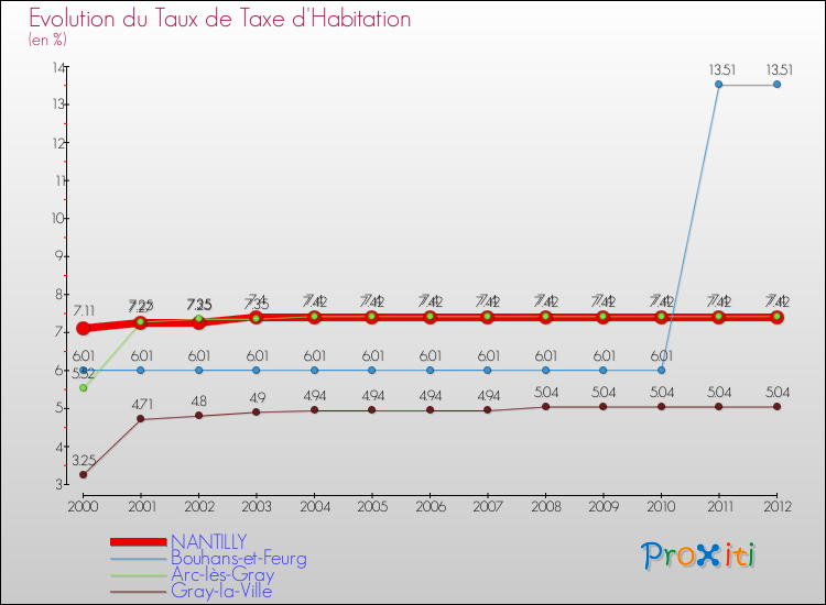 Evolution du taux de la taxe d'habitation pour NANTILLY et les communes proches Comparaison des taux de la taxe d'habitation pour NANTILLY et les communes voisines