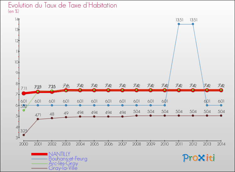 Evolution du taux de la taxe d'habitation pour NANTILLY et les communes proches de 2000 à 2014 Comparaison des taux de la taxe d'habitation pour NANTILLY et les communes voisines de 2000 à 2014