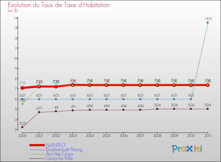 Evolution du taux de la taxe d'habitation pour NANTILLY et les communes proches Comparaison des taux de la taxe d'habitation pour NANTILLY et les communes voisines