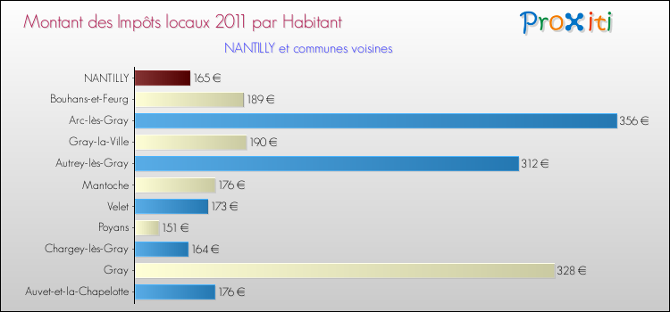 Montant des impôts locaux par Habitant pour NANTILLY et les communes proches Comparaison des impôts locaux par habitant pour NANTILLY et les communes voisines