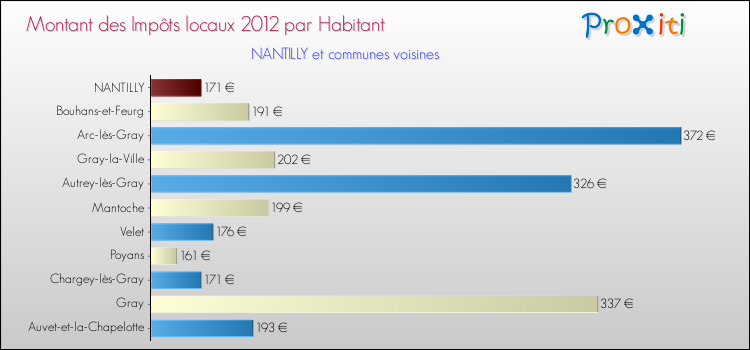 Montant des impôts locaux par Habitant pour NANTILLY et les communes proches Comparaison des impôts locaux par habitant pour NANTILLY et les communes voisines