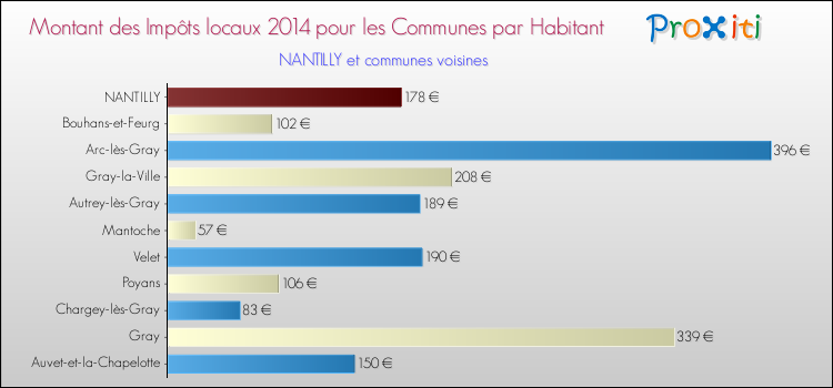 Montant des impôts locaux par Habitant pour NANTILLY et les communes proches en 2014 Comparaison des impôts locaux par habitant pour NANTILLY et les communes voisines en 2014