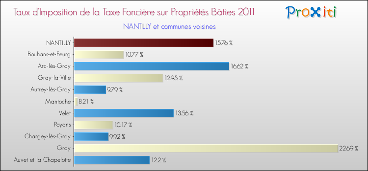 Taux d'imposition de la taxe foncière sur le bati 2011 pour NANTILLY et les communes proches Comparaison des taux d'imposition de la taxe foncière sur le bati 2011 pour NANTILLY et les communes voisines