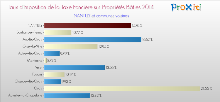 Taux d'imposition de la taxe foncière sur le bati 2014 pour NANTILLY et les communes proches Comparaison des taux d'imposition de la taxe foncière sur le bati 2014 pour NANTILLY et les communes voisines