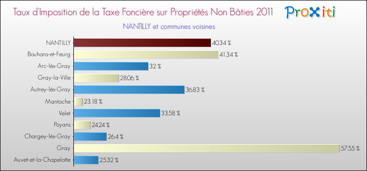 Taux d'imposition de la taxe foncière sur les immeubles et terrains non batis 2011 pour NANTILLY et les communes proches Comparaison des taux d'imposition de la taxe foncière sur les immeubles et terrains non batis 2011 pour NANTILLY et les communes voisines