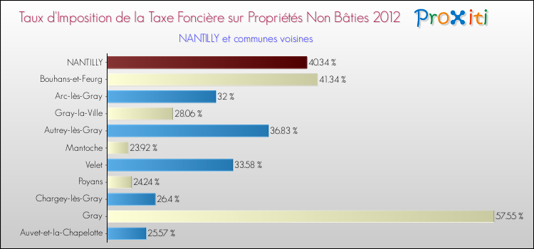 Taux d'imposition de la taxe foncière sur les immeubles et terrains non batis 2012 pour NANTILLY et les communes proches Comparaison des taux d'imposition de la taxe foncière sur les immeubles et terrains non batis 2012 pour NANTILLY et les communes voisines
