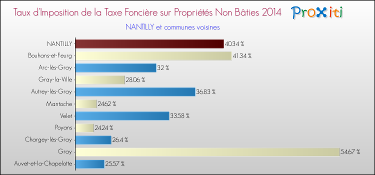 Taux d'imposition de la taxe foncière sur les immeubles et terrains non batis 2014 pour NANTILLY et les communes proches Comparaison des taux d'imposition de la taxe foncière sur les immeubles et terrains non batis 2014 pour NANTILLY et les communes voisines