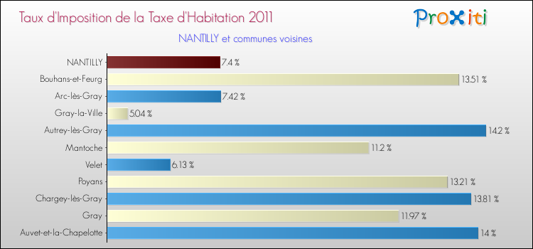 Taux d'imposition de la taxe d'habitation 2011 pour NANTILLY et les communes proches Comparaison des taux d'imposition de la taxe d'habitation 2011 pour NANTILLY et les communes voisines