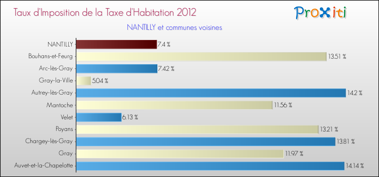 Taux d'imposition de la taxe d'habitation 2012 pour NANTILLY et les communes proches Comparaison des taux d'imposition de la taxe d'habitation 2012 pour NANTILLY et les communes voisines