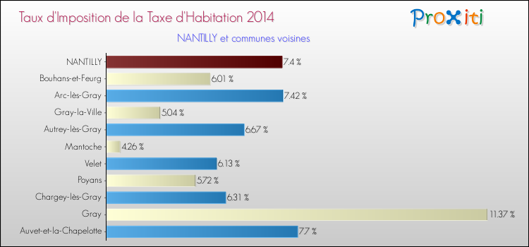 Taux d'imposition de la taxe d'habitation 2014 pour NANTILLY et les communes proches Comparaison des taux d'imposition de la taxe d'habitation 2014 pour NANTILLY et les communes voisines