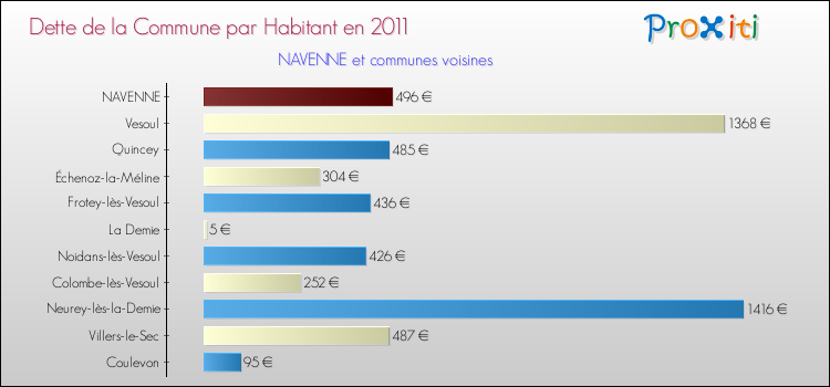 Dette par habitant de la commune en 2011 pour NAVENNE et les communes proches Comparaison de la dette par habitant de la commune en 2011 pour NAVENNE et les communes voisines