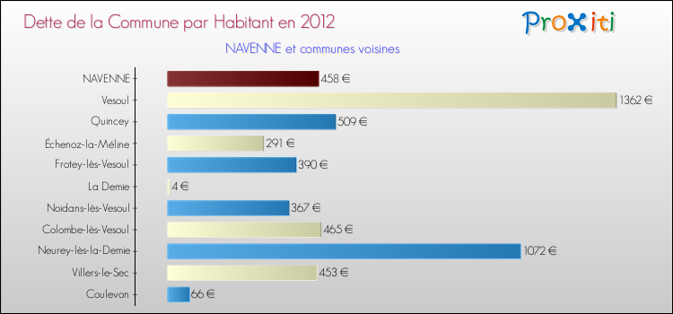 Dette par habitant de la commune en 2012 pour NAVENNE et les communes proches Comparaison de la dette par habitant de la commune en 2012 pour NAVENNE et les communes voisines