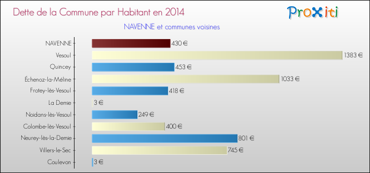 Dette par habitant de la commune en 2014 pour NAVENNE et les communes proches Comparaison de la dette par habitant de la commune en 2014 pour NAVENNE et les communes voisines