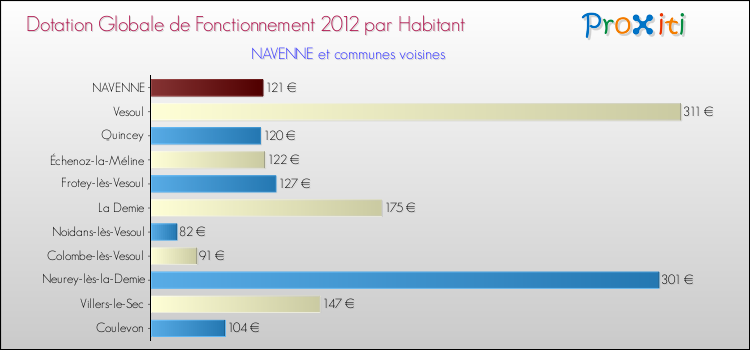 Montant des dotations globales de fonctionnement DGF par Habitant pour NAVENNE et les communes proches Comparaison des des dotations globales de fonctionnement DGF par habitant pour NAVENNE et les communes voisines