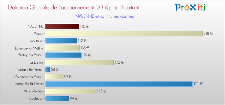Montant des dotations globales de fonctionnement DGF par Habitant pour NAVENNE et les communes proches en 2014. Comparaison des des dotations globales de fonctionnement DGF par habitant pour NAVENNE et les communes voisines en 2014.