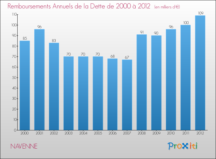 Evolution de l'annuité de la dette pour la commune de NAVENNE de 2000 à 2012 Annuités de la dette pour NAVENNE de 2000 à 2012