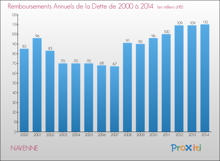 Evolution de l'annuité de la dette pour la commune de NAVENNE de 2000 à 2014 Annuités de la dette pour NAVENNE de 2000 à 2014