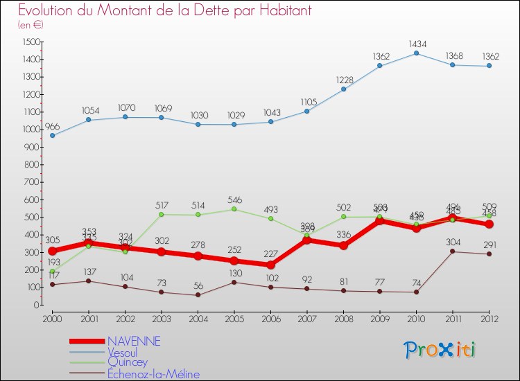 Evolution de la dette par habitant pour la commune de NAVENNE et les communes proches de 2000 à 2012 Comparaison de la dette par habitant pour NAVENNE et les communes voisines de 2000 à 2012