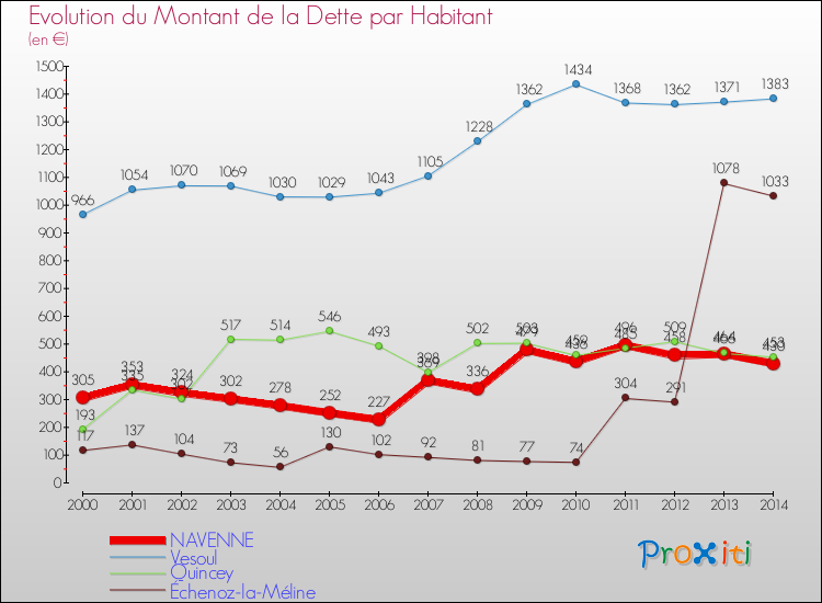 Evolution de la dette par habitant pour la commune de NAVENNE et les communes proches de 2000 à 2014 Comparaison de la dette par habitant pour NAVENNE et les communes voisines de 2000 à 2014