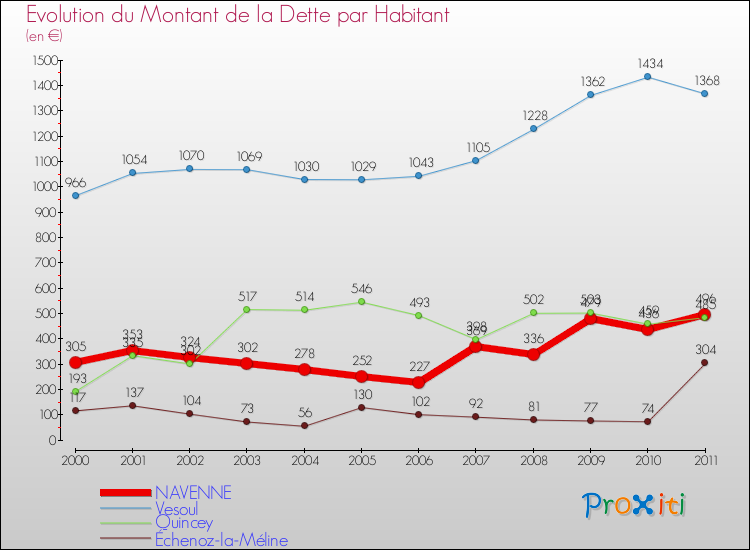 Evolution de la dette par habitant pour la commune de NAVENNE et les communes proches Comparaison de la dette par habitant pour NAVENNE et les communes voisines