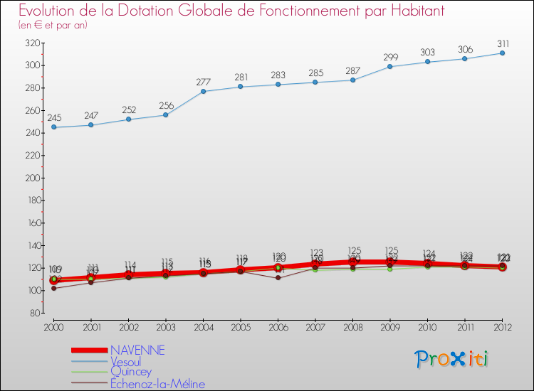 Evolution et montant de la dotation globale de fonctionnement par Habitant pour NAVENNE et les communes proches Comparaison des dotations globales de fonctionnement par habitant pour NAVENNE et les communes voisines