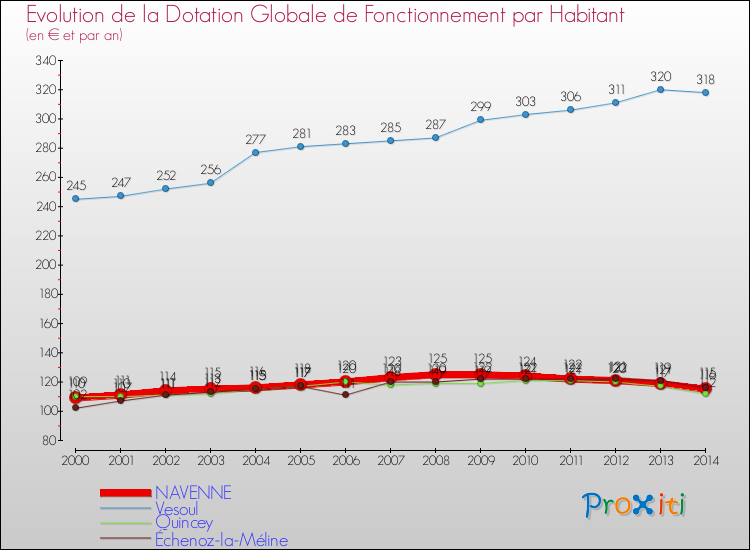 Evolution et montant de la dotation globale de fonctionnement par Habitant pour NAVENNE et les communes proches de 2000 à 2014. Comparaison des dotations globales de fonctionnement par habitant pour NAVENNE et les communes voisines de 2000 à 2014.