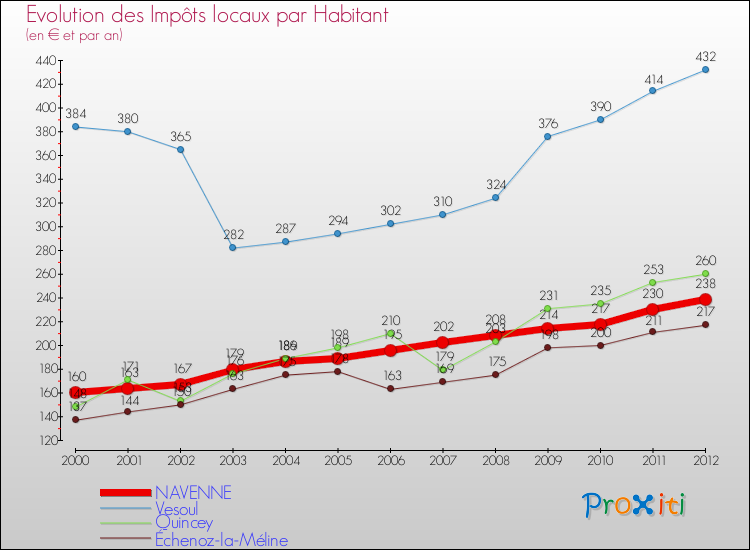 Evolution et montant des impôts locaux par Habitant pour NAVENNE et les communes proches Comparaison des impôts locaux par habitant pour NAVENNE et les communes voisines