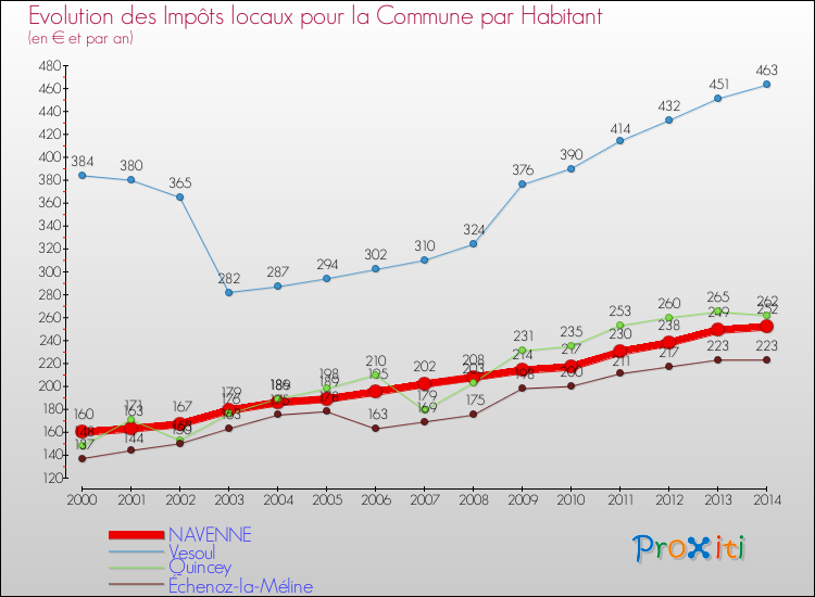 Evolution et montant des impôts locaux par Habitant pour NAVENNE et les communes proches de 2000 à 2014 Comparaison des impôts locaux par habitant pour NAVENNE et les communes voisines de 2000 à 2014