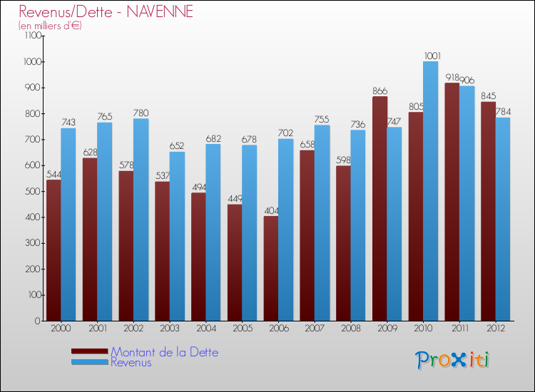 Evolution comparée de la dette et des revenus pour la commune de NAVENNE de 2000 à 2012 Comparaison de la dette et des revenus pour NAVENNE de 2000 à 2012