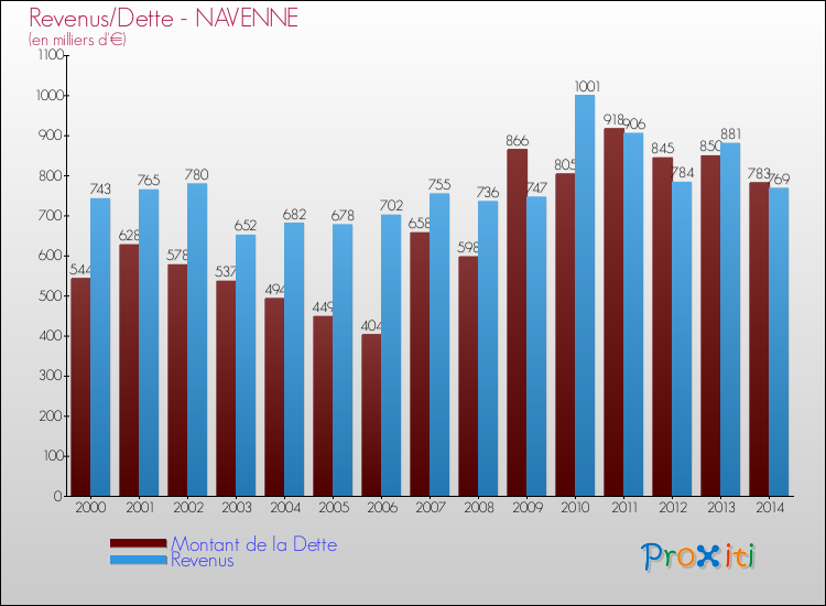 Evolution comparée de la dette et des revenus pour la commune de NAVENNE de 2000 à 2014 Comparaison de la dette et des revenus pour NAVENNE de 2000 à 2014